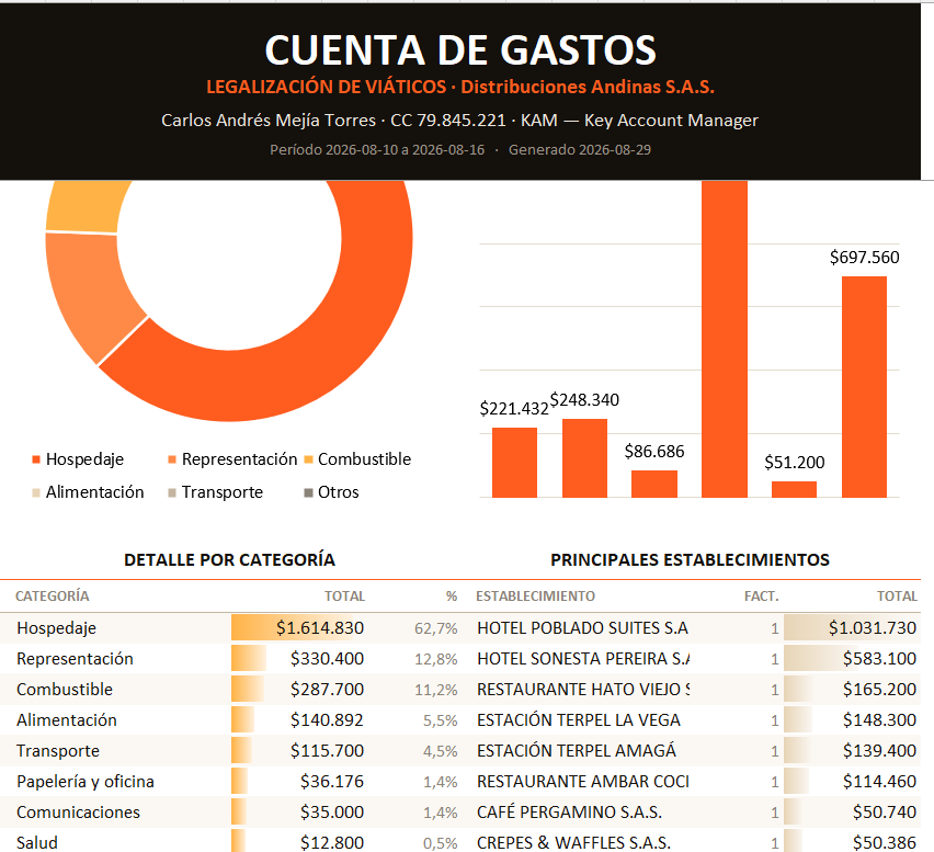 Dashboard de la cuenta de gastos generado por FORJIA Gastos