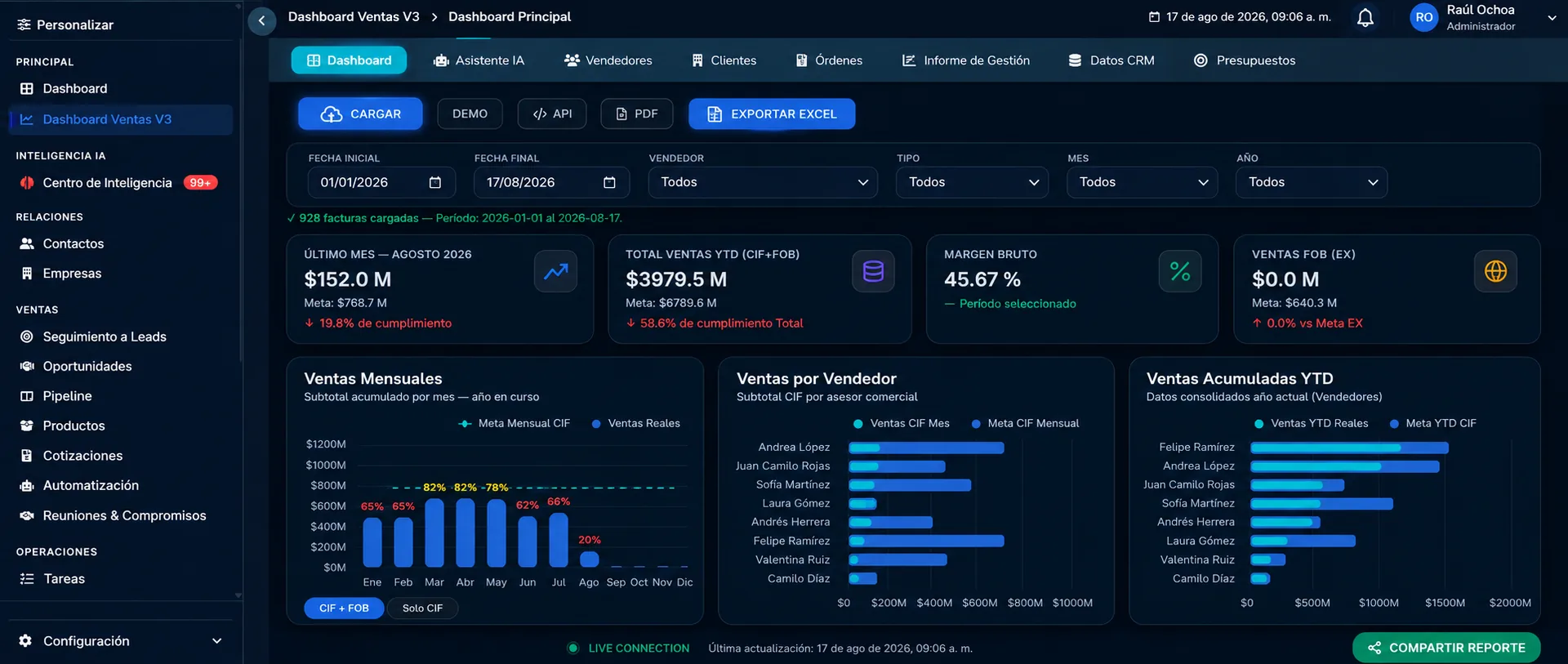 CRM comercial con dashboard de ventas, pipeline y asistente de IA